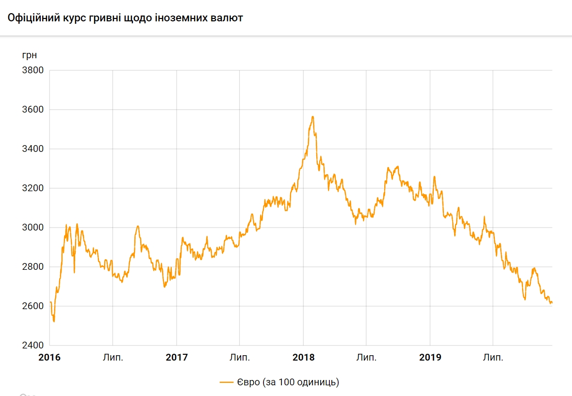 Курс євро впав до рівня 26 гривень