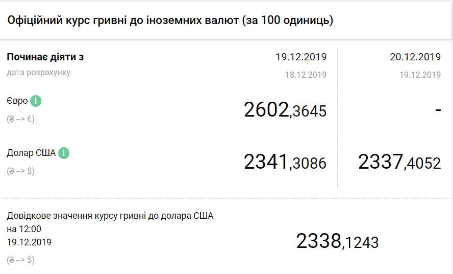 Курс долара оновив черговий мінімум