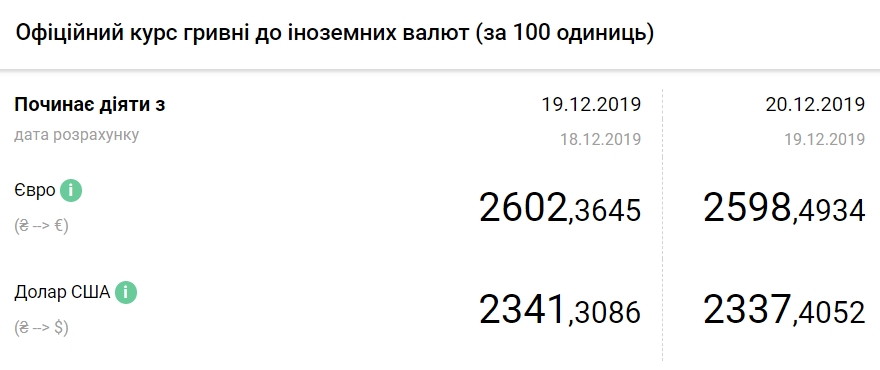 Курс евро упал ниже 26 гривен