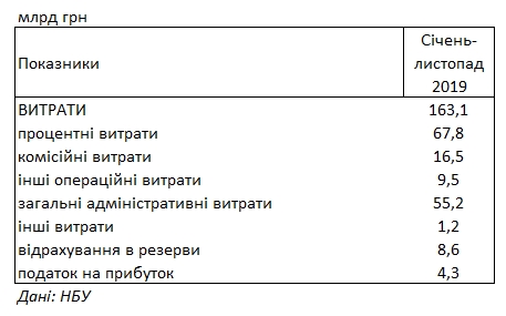 Українські банки збільшили прибуток у три рази