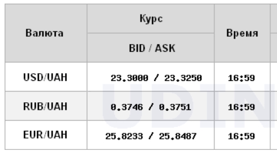 Курс долара трохи зріс на міжбанку