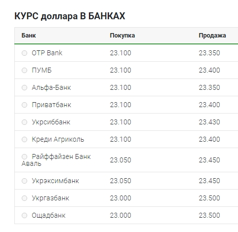Курс долара продовжує знижуватися
