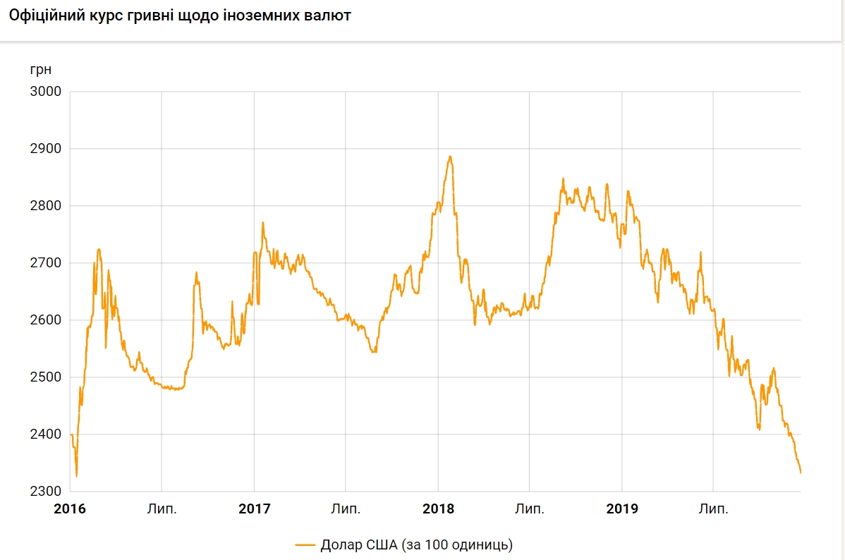 НБУ опустил курс доллара до нового минимума