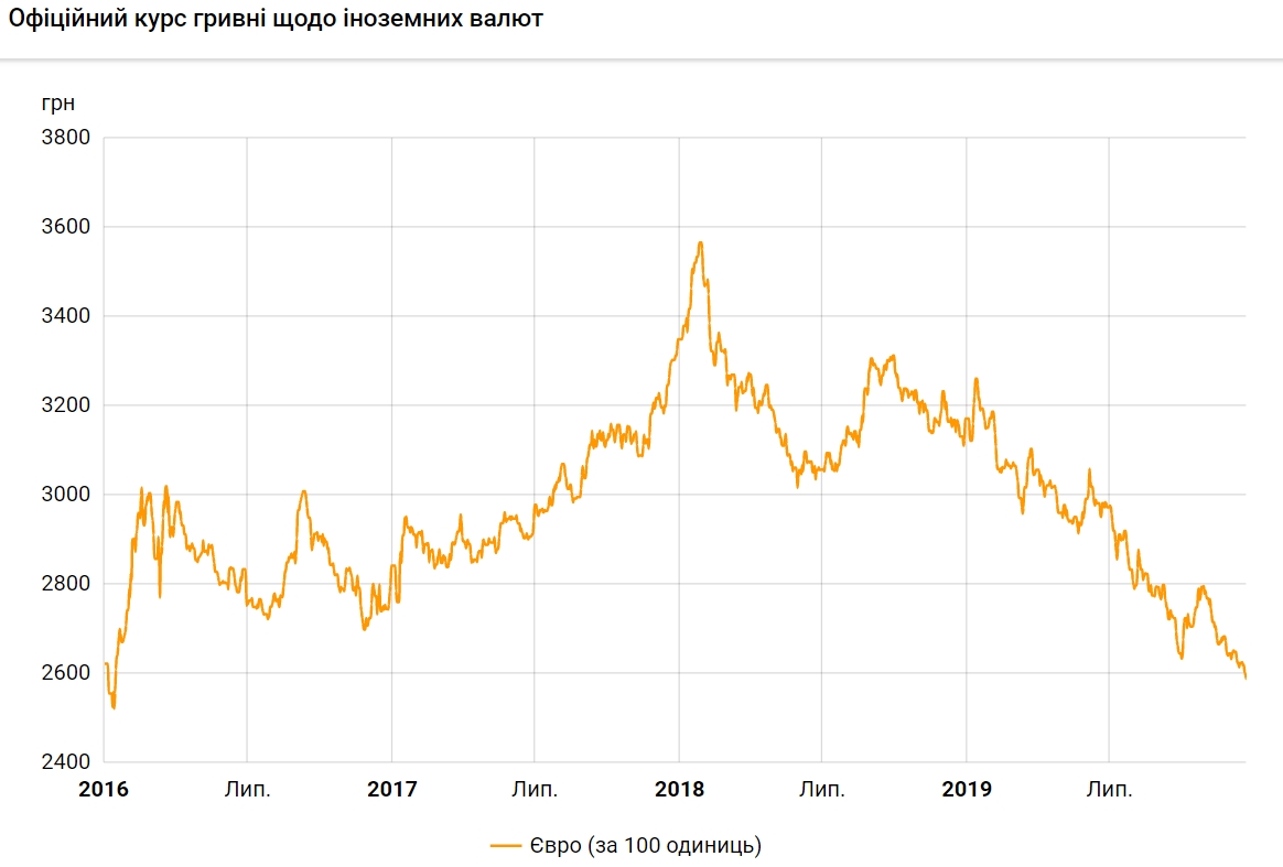 Курс евро упал до нового минимума
