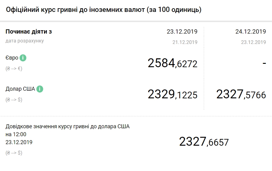 Курс долара на 24 грудня впав до нового мінімуму