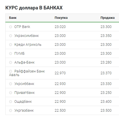 Курс доллара продолжил снижение