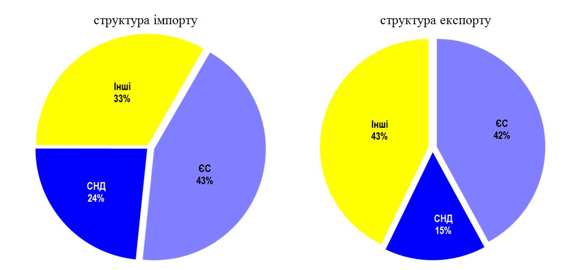 Украина за 8 месяцев увеличила экспорт товаров в ЕС на 18%, - ГФС
