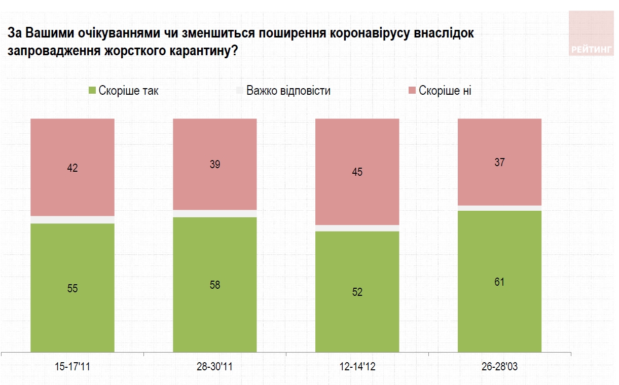 Поддержка жесткого карантина среди украинцев превысила 60%