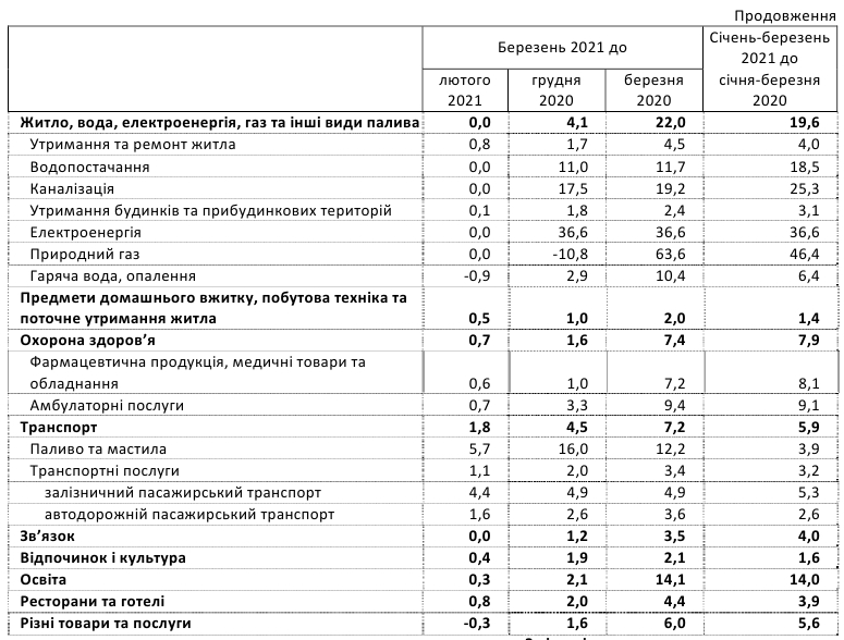Инфляция в Украине резко ускорилась: что подорожало в марте