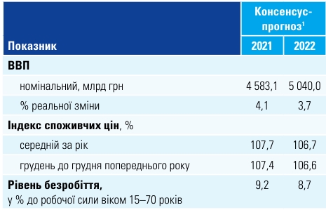 Украина восстановит утраченный из-за COVID-19 потенциал за 2-3 года, - консенсус-прогноз