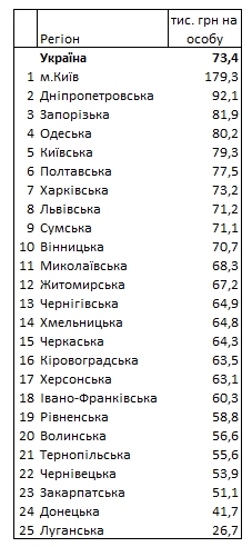 Госстат обнародовал рейтинг богатства регионов Украины