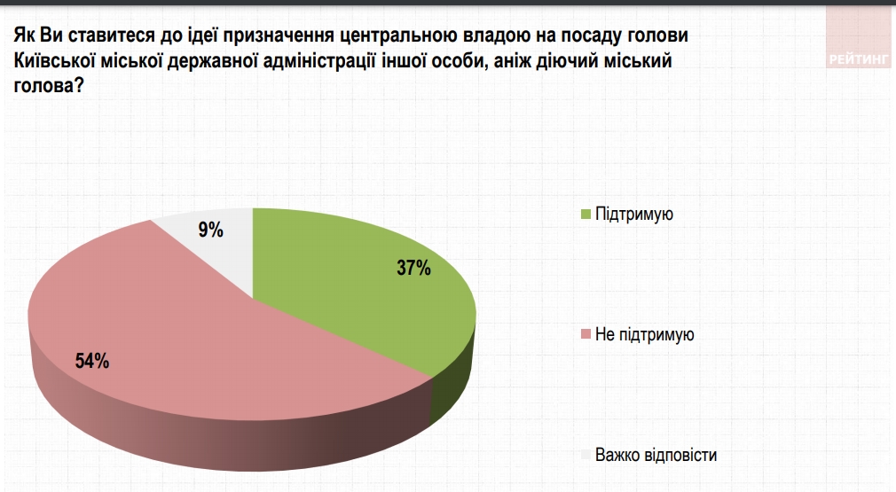 Рейтинг политиков: кому доверяют киевляне