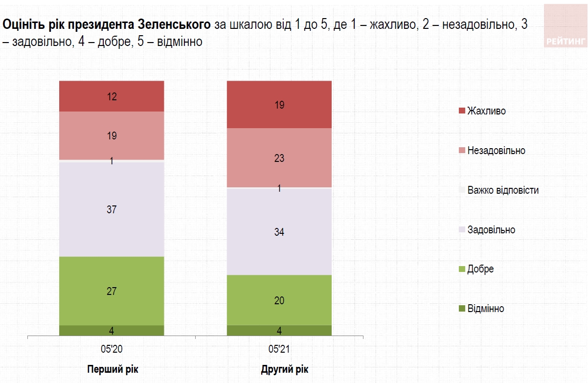 Украинцы дали оценку двух лет президентства Зеленского