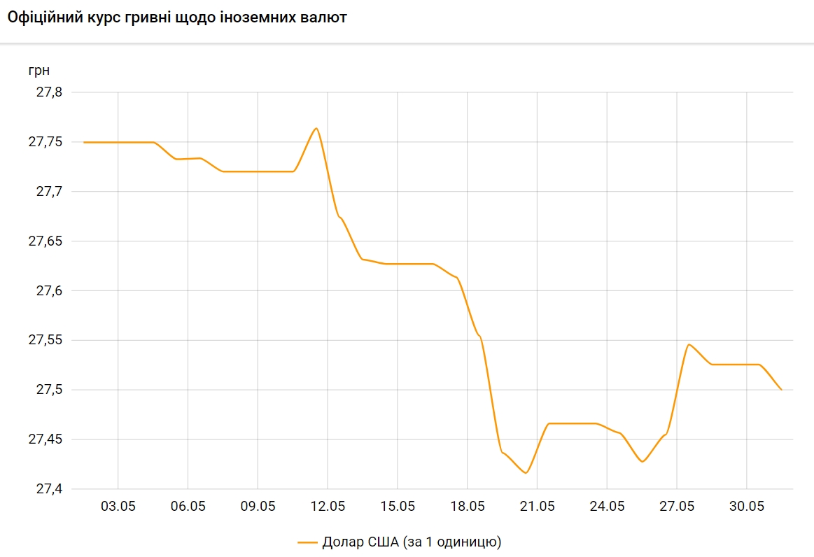 Доллар дешевеет: НБУ установил курс на 1 июня