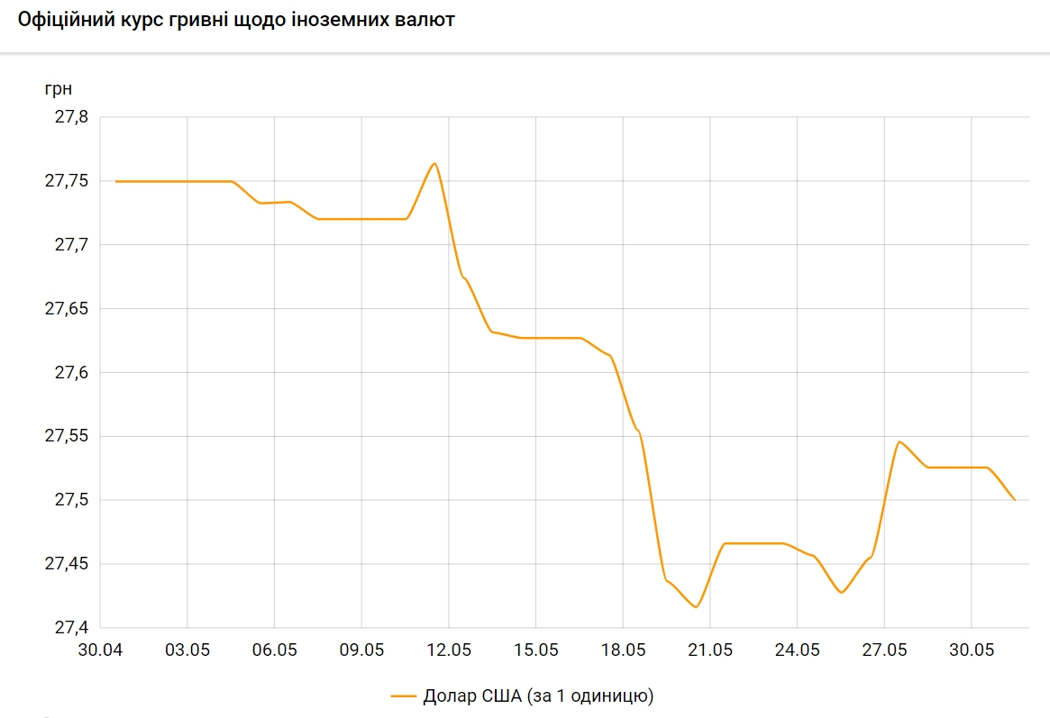 НБУ назвав причини зміцнення курсу гривні до долара
