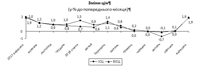 Держстат у вересні зафіксував інфляцію 1,9%