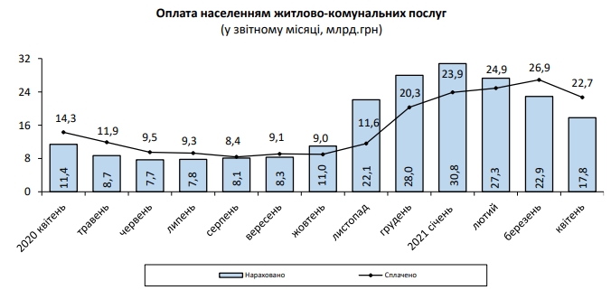 Розмір платіжки за комуналку за рік зріс більш ніж на 50%