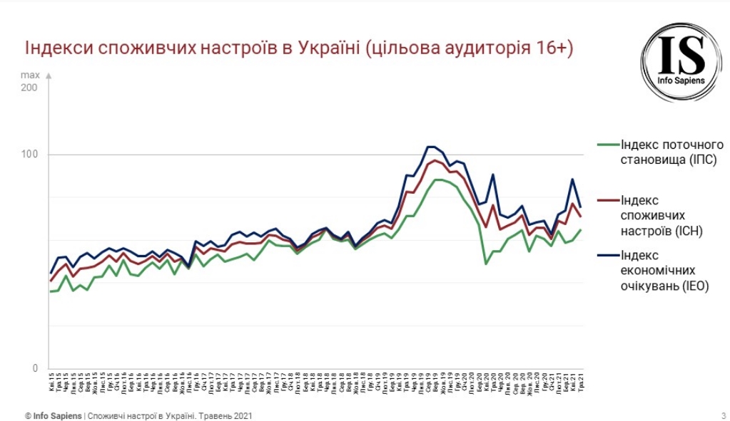 Потребительские настроения украинцев снова ухудшились: что стало причиной