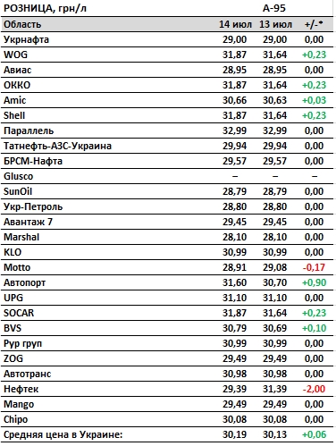 Бензин на АЗС подорожчав після публікації нових максимальних цін
