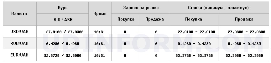 Курс доллара на межбанке упал до 27,93 грн/доллар