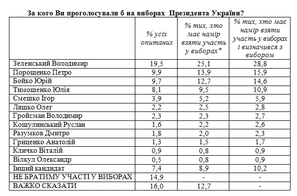 Свіжий президентський рейтинг: як змінилася підтримка політиків