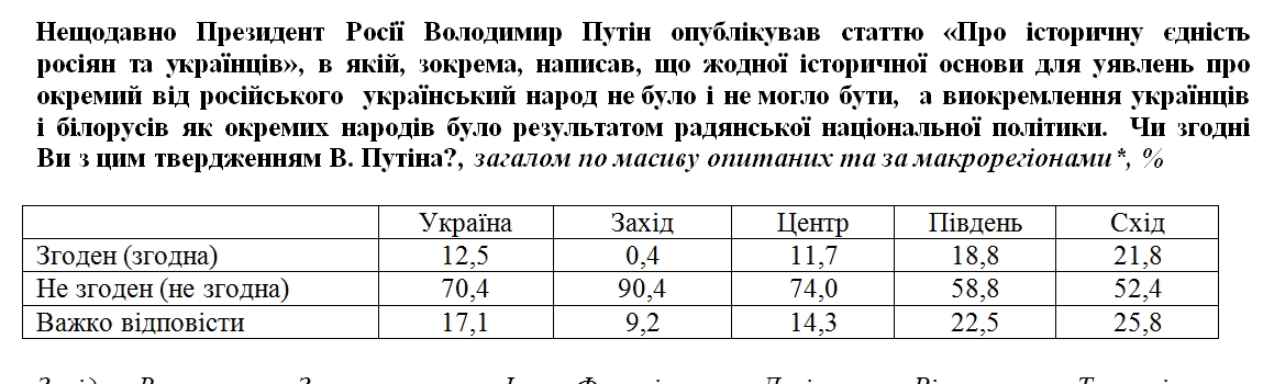 З тезами Путіна про українців та росіян погодилися трохи більше 10% громадян України