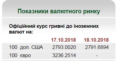 НБУ на 18 октября установил курс гривны на уровне 27,91 грн/доллар