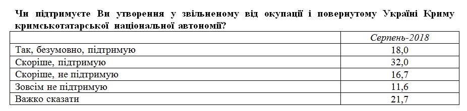 Половина українців підтримують кримськотатарську автономію після звільнення півострова