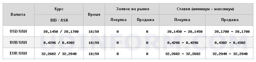 Курс доллара на межбанке вырос до 28,17 грн/доллар