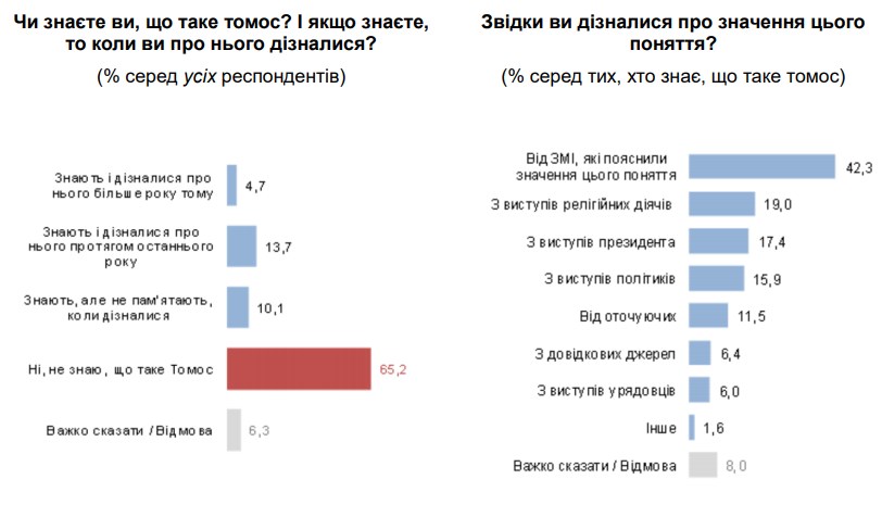 Около 30% украинцев уже знают значение слова Томос, - опрос