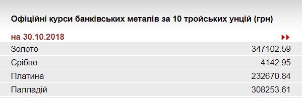НБУ знизив курс золота до 347,1 тис. гривень за 10 унцій