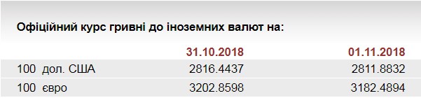 НБУ на 1 листопада встановив курс євро на рівні 31,82 грн/євро