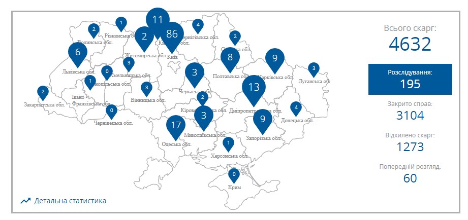 Кількість скарг від бізнесу в III кварталі зменшилася