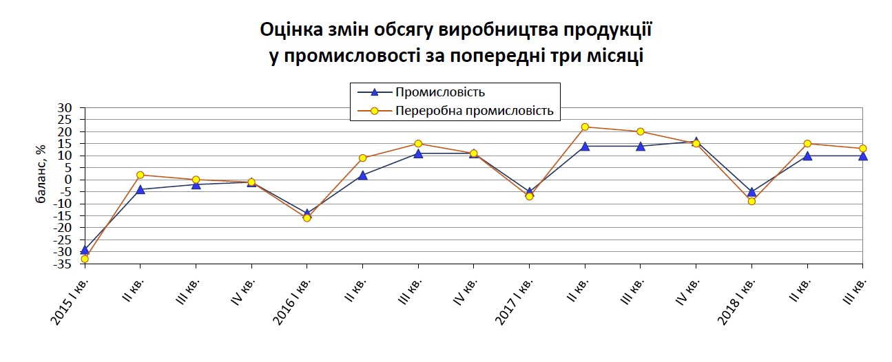 Держстат оприлюднив очікування промисловців на IV квартал