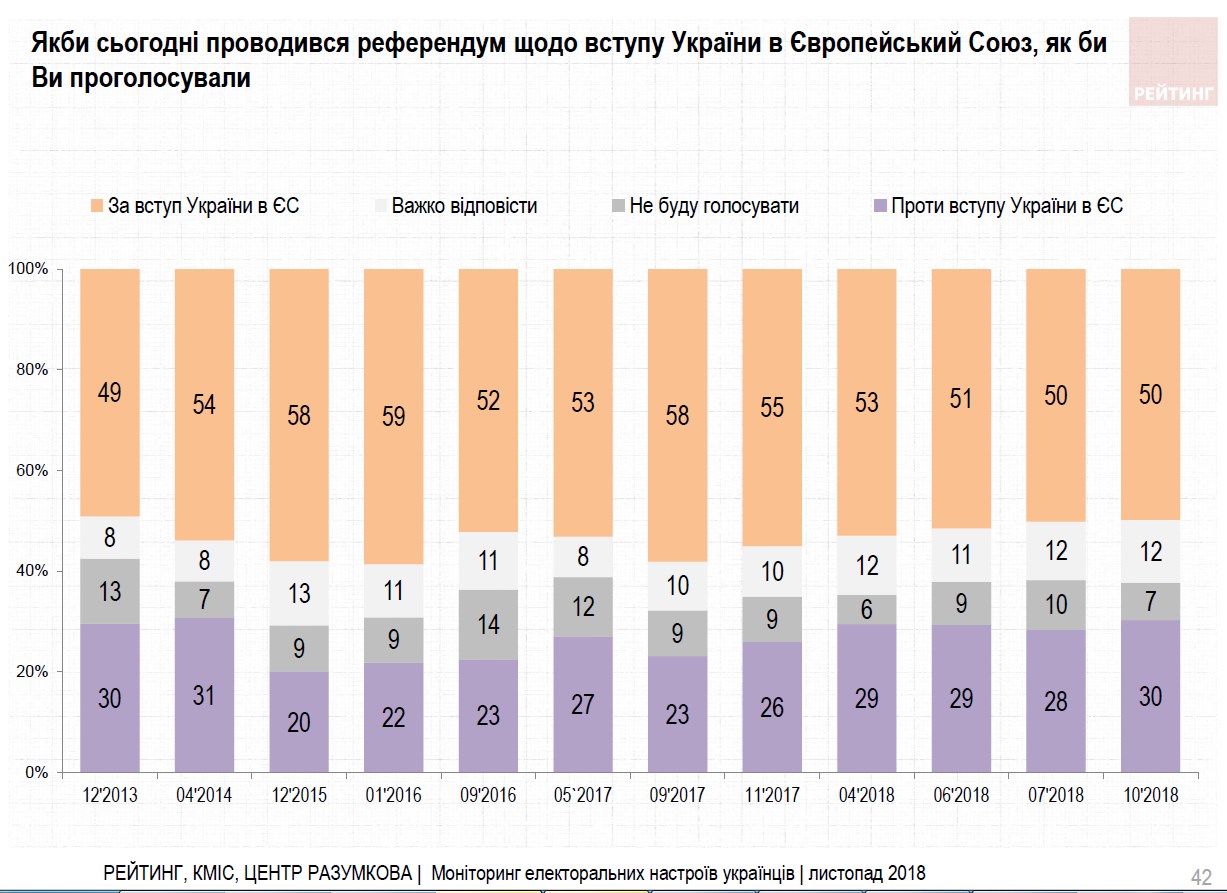 Більшість українців на референдумі підтримають вступ до ЄС, - опитування