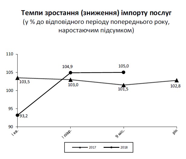 Україна за 9 місяців Україна збільшила експорт послуг на 11,6%, імпорт на 5%, - Держстат