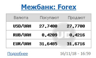 Курс доллара на межбанке снизился до 27,77 грн/доллар