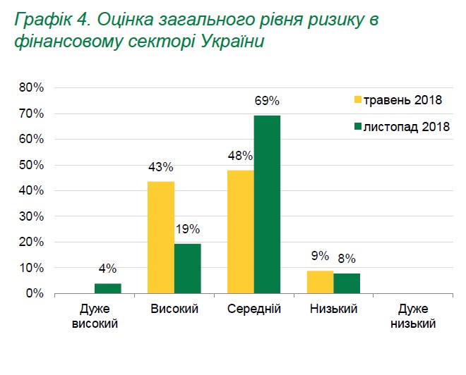 Финансисты назвали основные риски для сектора