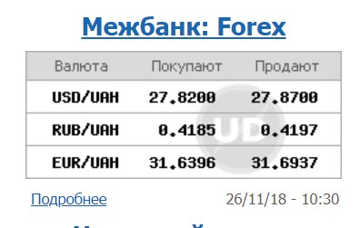 Курс доллара на межбанке вырос на 10 копеек