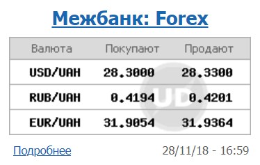 Курс доллара на межбанке вырос до 28,33 грн/доллар