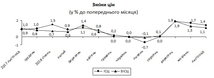 Інфляція в листопаді сповільнилася до 1,4%, - Держстат