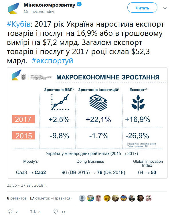Украина нарастила экспорт товаров и услуг на 7,2 млрд долларов в 2017 году, - МЭРТ
