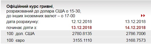 НБУ підвищив курс євро