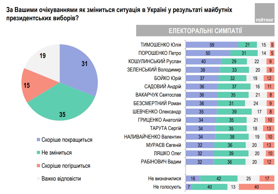 Ожидают улучшения после президентских выборов около трети украинцев