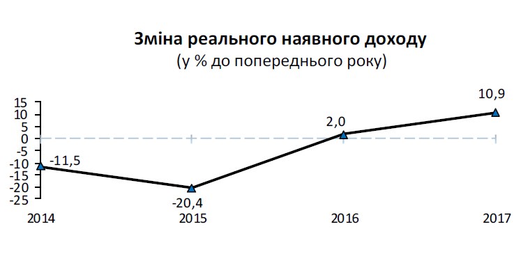 Держстат покращив дані щодо зростання реальних доходів українців