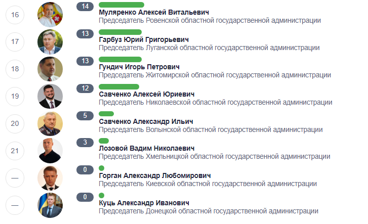 Резниченко возглавил рейтинг глав ОГА по выполненным обещаниям