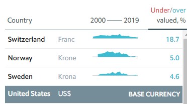 Гривня поступилася першим місцем у рейтингу найбільш недооцінених валют