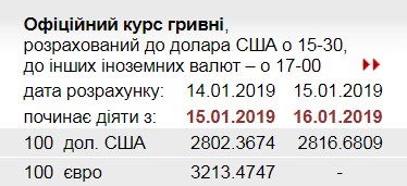 НБУ підвищив офіційний курс долара