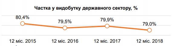 Минэнергоугля обнародовало данные по добыче природного газа в 2018 году
