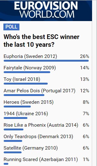 Лучшая песня Евровидения: Украина ворвалась в десятку лидеров